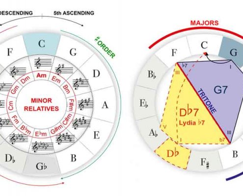 Cycle of fifths