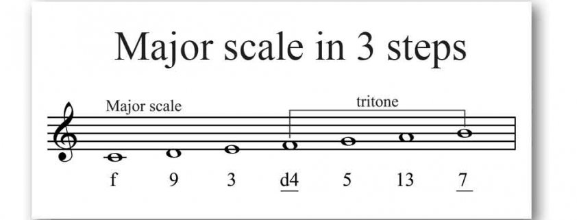 Major scales in three steps